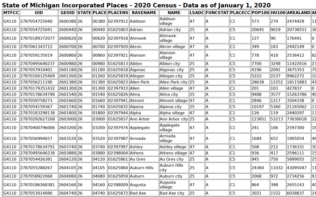 South Haven court docket population source from Census incorporated-place table